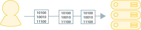 A client sending data to the server as 'packets'.